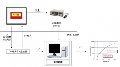 Cell 光學測試