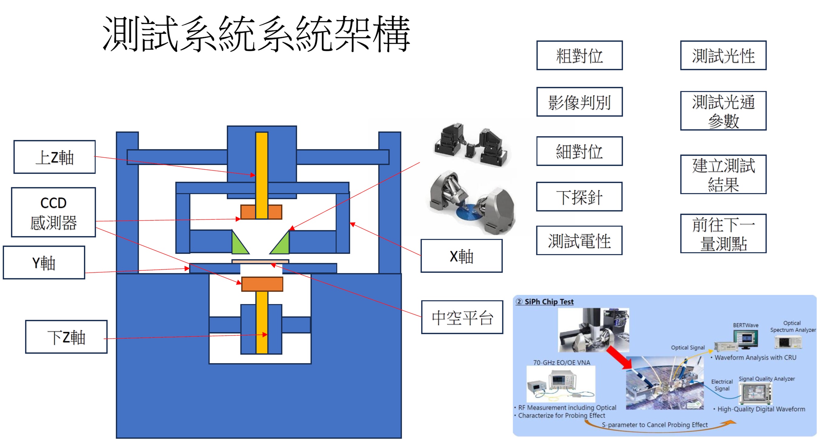 光訊號量測